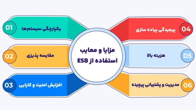 معایب استفاده از نرم افزار ESB