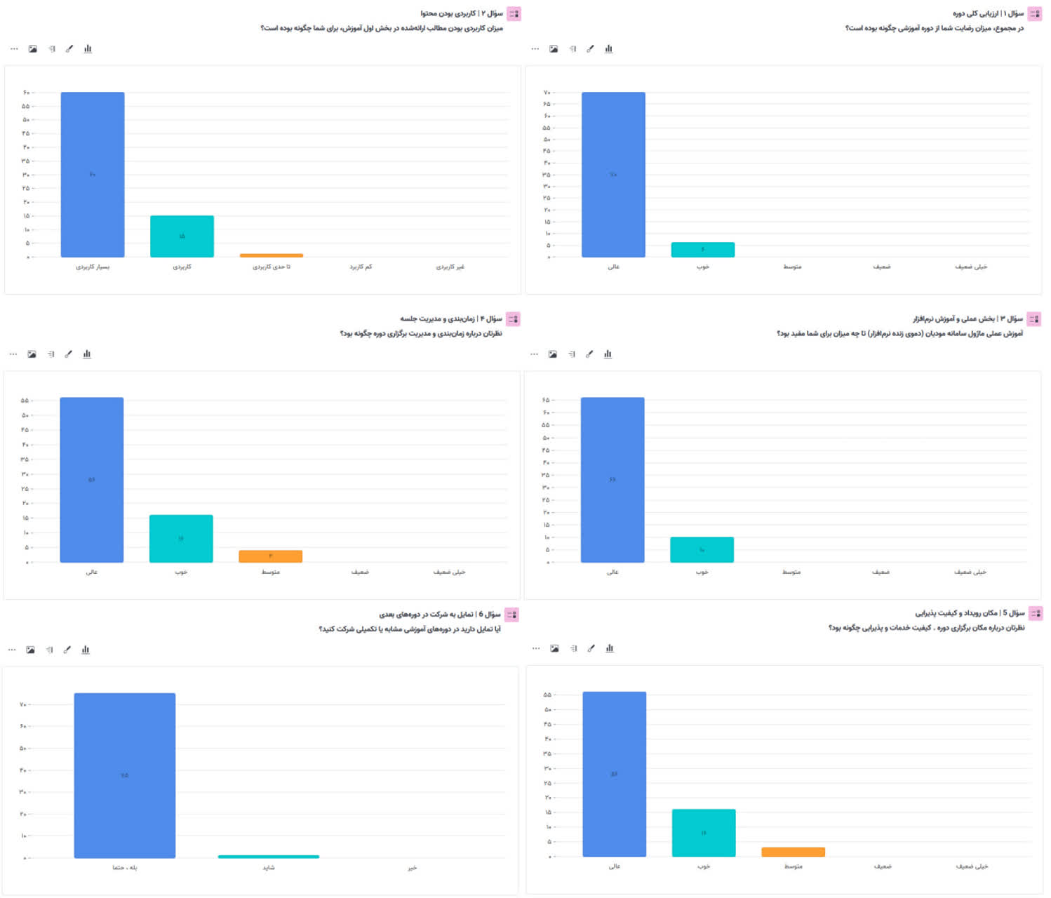 نتایج نظر سنجی از شرکت کنندگان